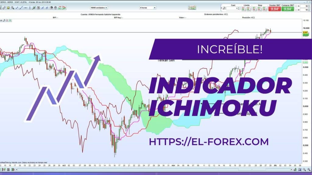 indicador ichimoku